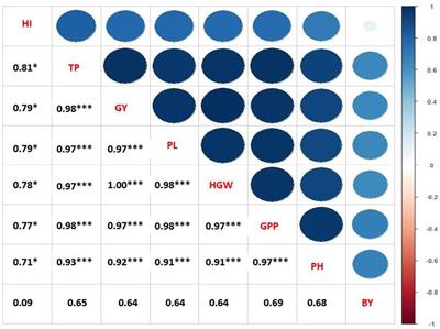 Water relations and yield characteristics of mungbean as influenced by foliar application of gibberellic acid (GA3)